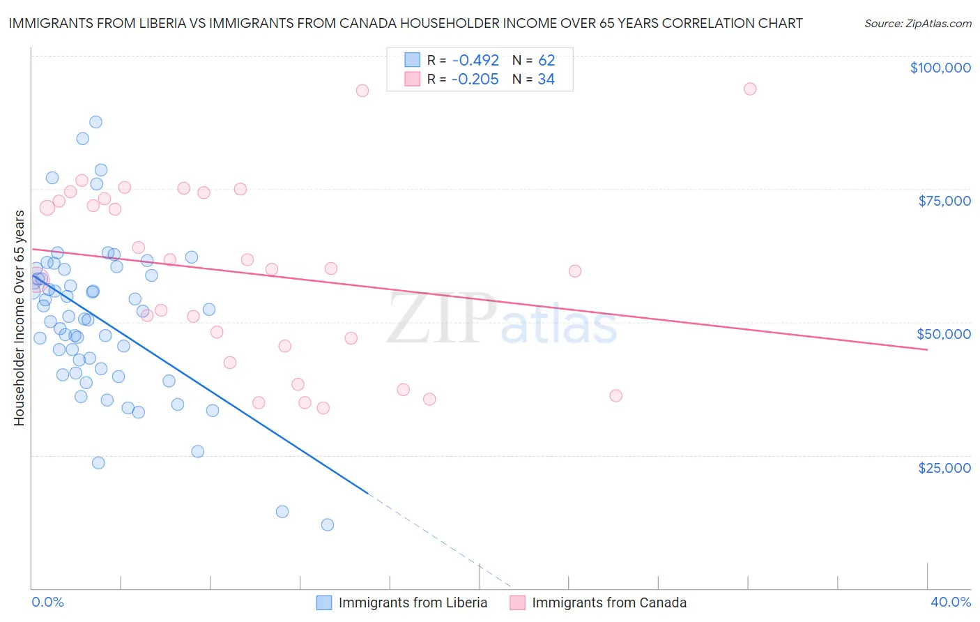 Immigrants from Liberia vs Immigrants from Canada Householder Income Over 65 years