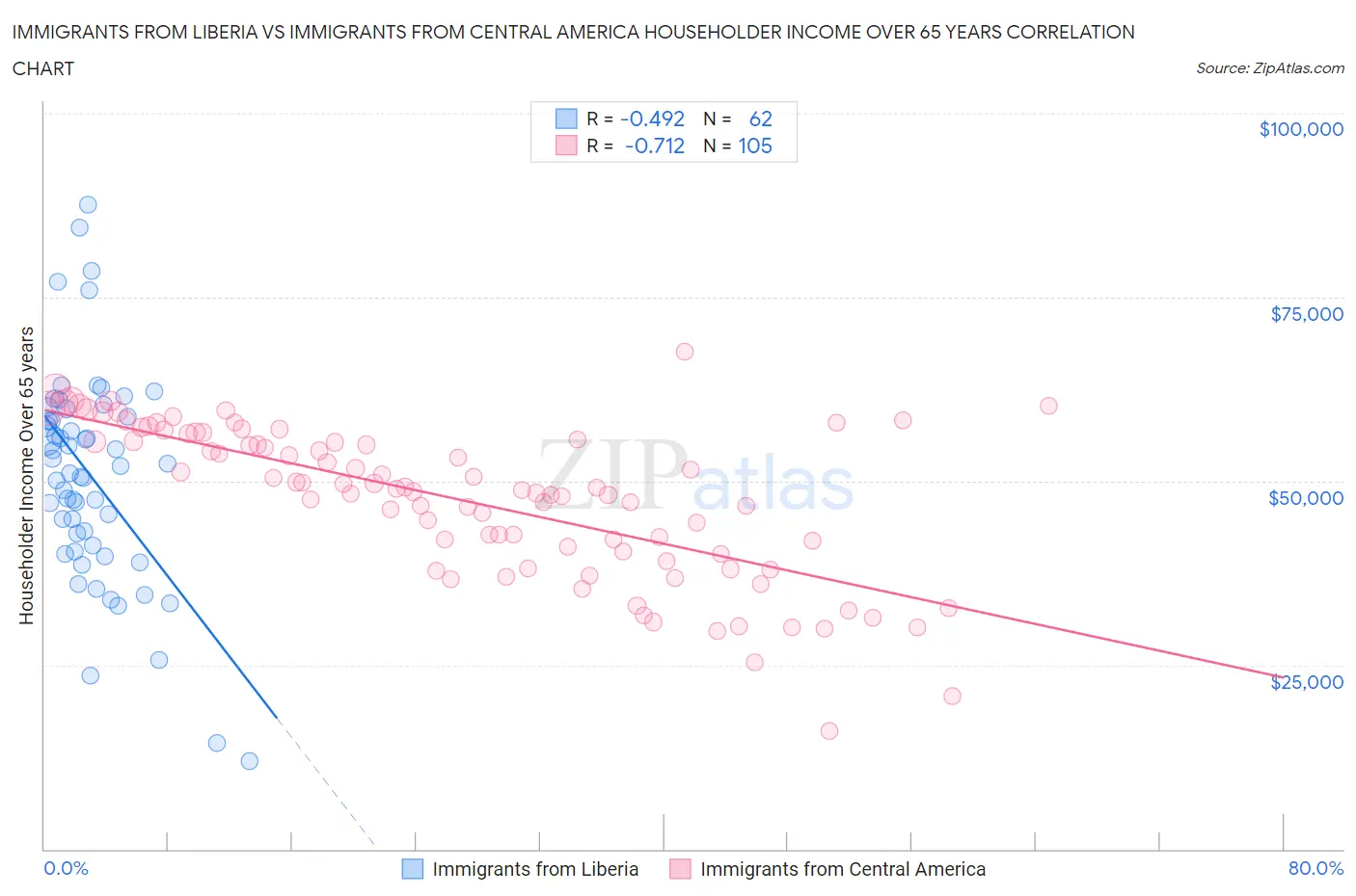 Immigrants from Liberia vs Immigrants from Central America Householder Income Over 65 years