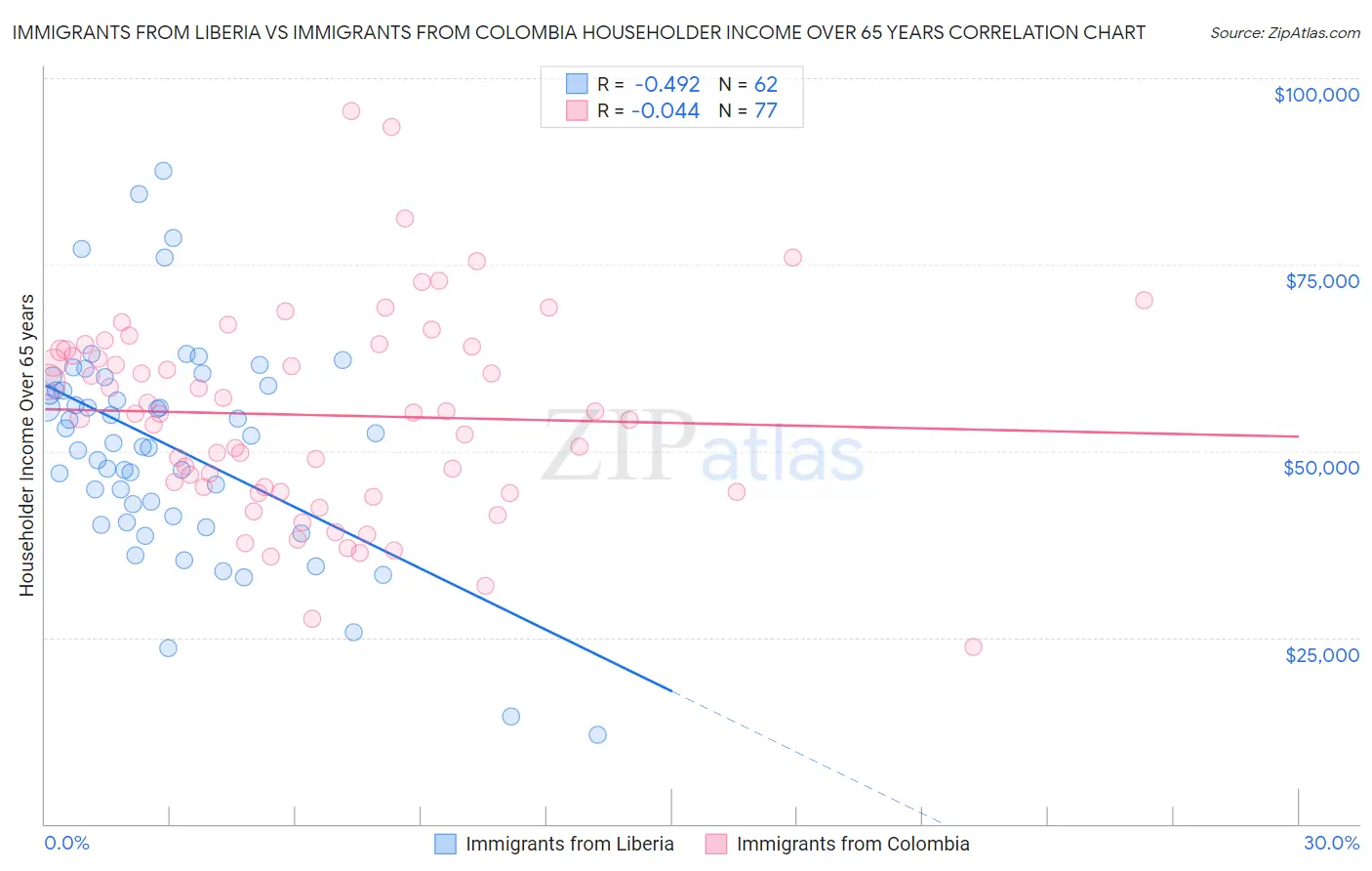 Immigrants from Liberia vs Immigrants from Colombia Householder Income Over 65 years