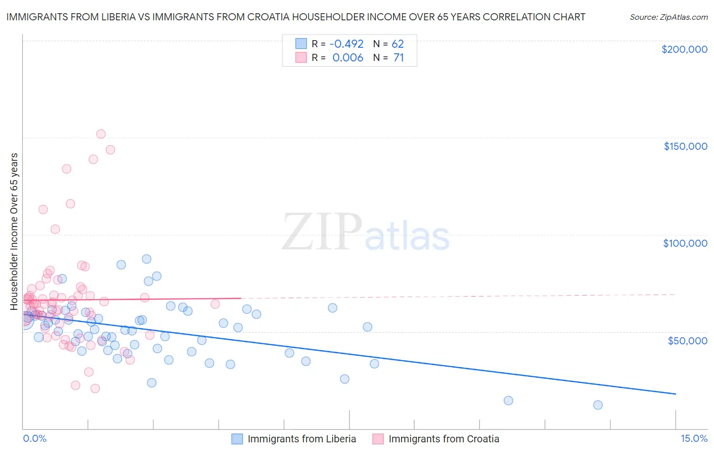 Immigrants from Liberia vs Immigrants from Croatia Householder Income Over 65 years