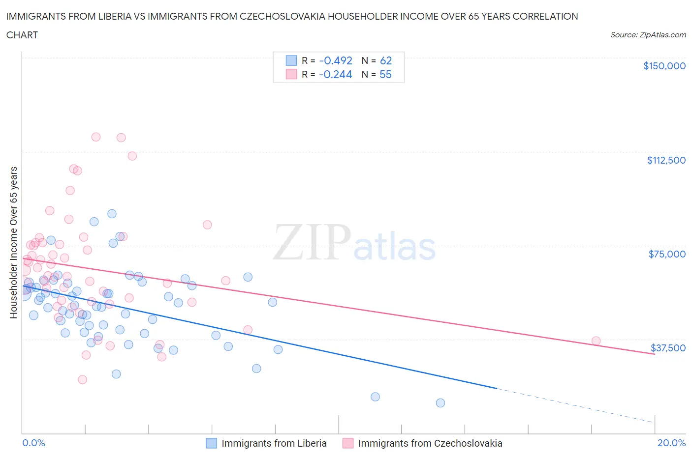 Immigrants from Liberia vs Immigrants from Czechoslovakia Householder Income Over 65 years