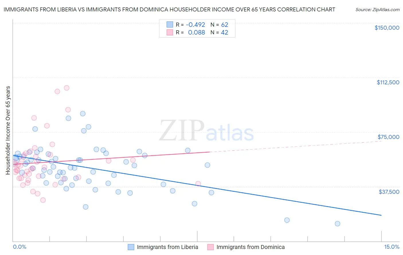 Immigrants from Liberia vs Immigrants from Dominica Householder Income Over 65 years