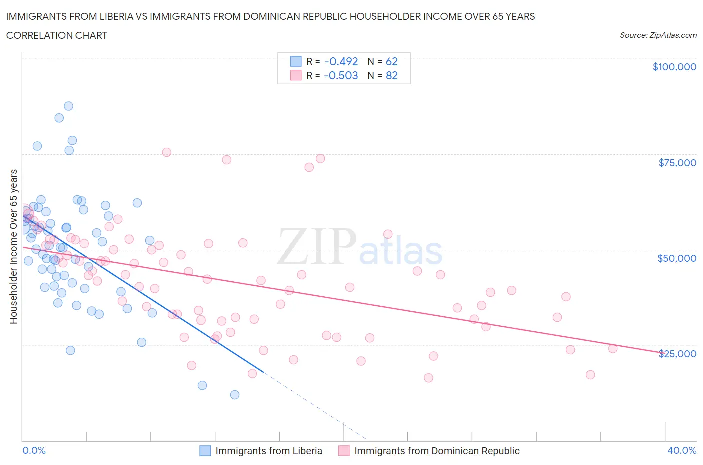 Immigrants from Liberia vs Immigrants from Dominican Republic Householder Income Over 65 years