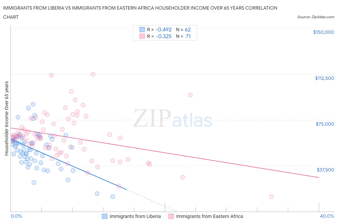 Immigrants from Liberia vs Immigrants from Eastern Africa Householder Income Over 65 years