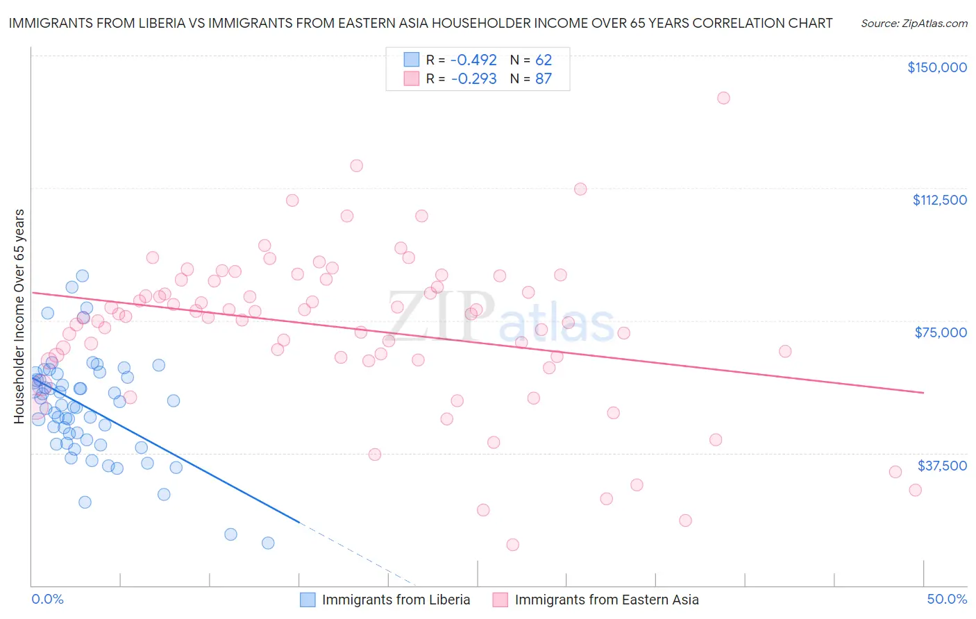 Immigrants from Liberia vs Immigrants from Eastern Asia Householder Income Over 65 years