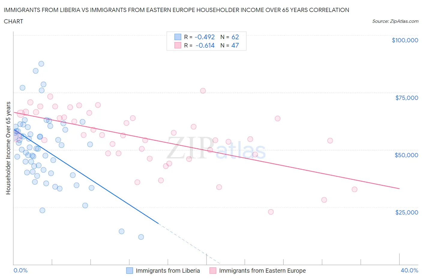 Immigrants from Liberia vs Immigrants from Eastern Europe Householder Income Over 65 years