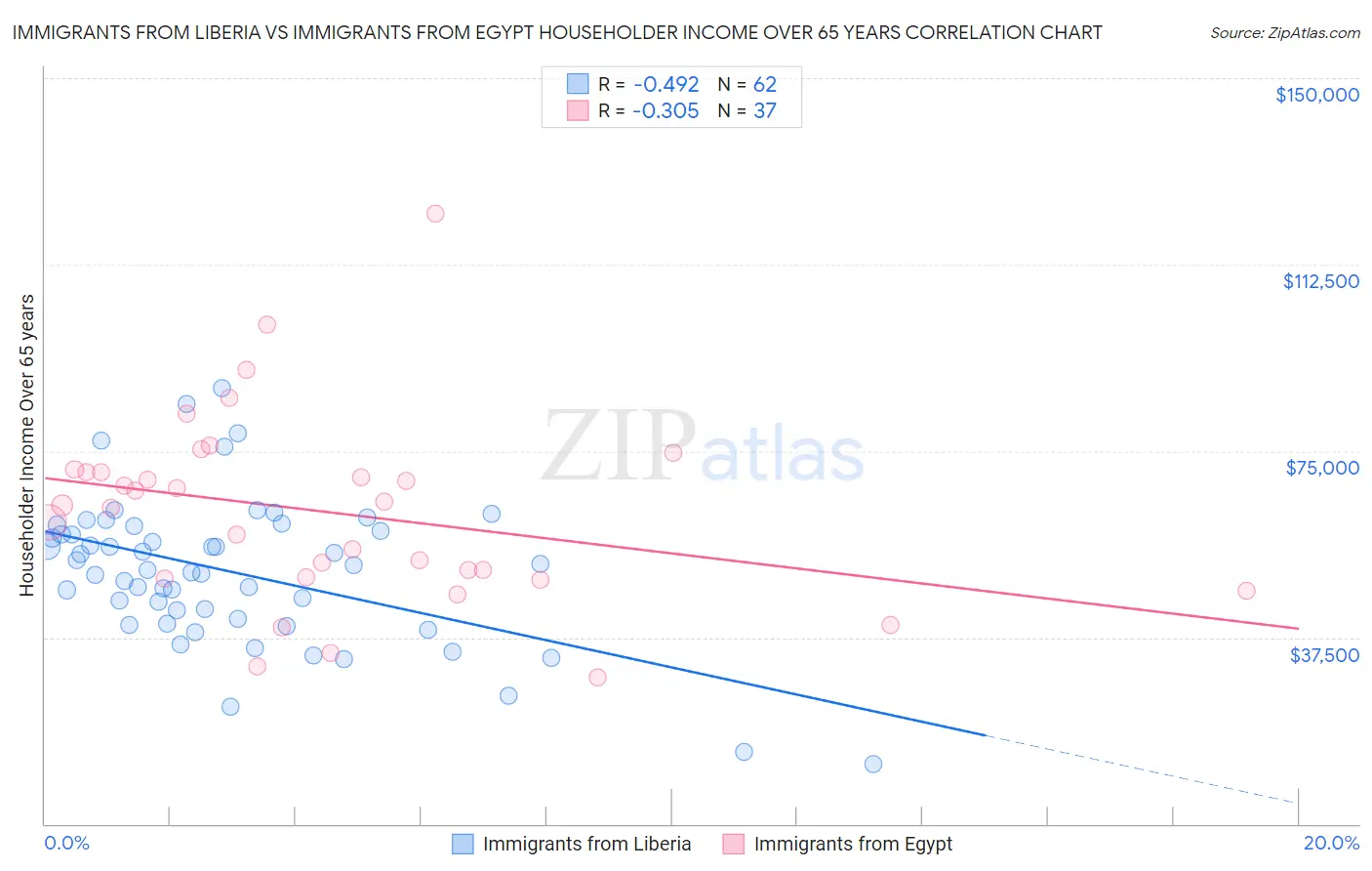 Immigrants from Liberia vs Immigrants from Egypt Householder Income Over 65 years