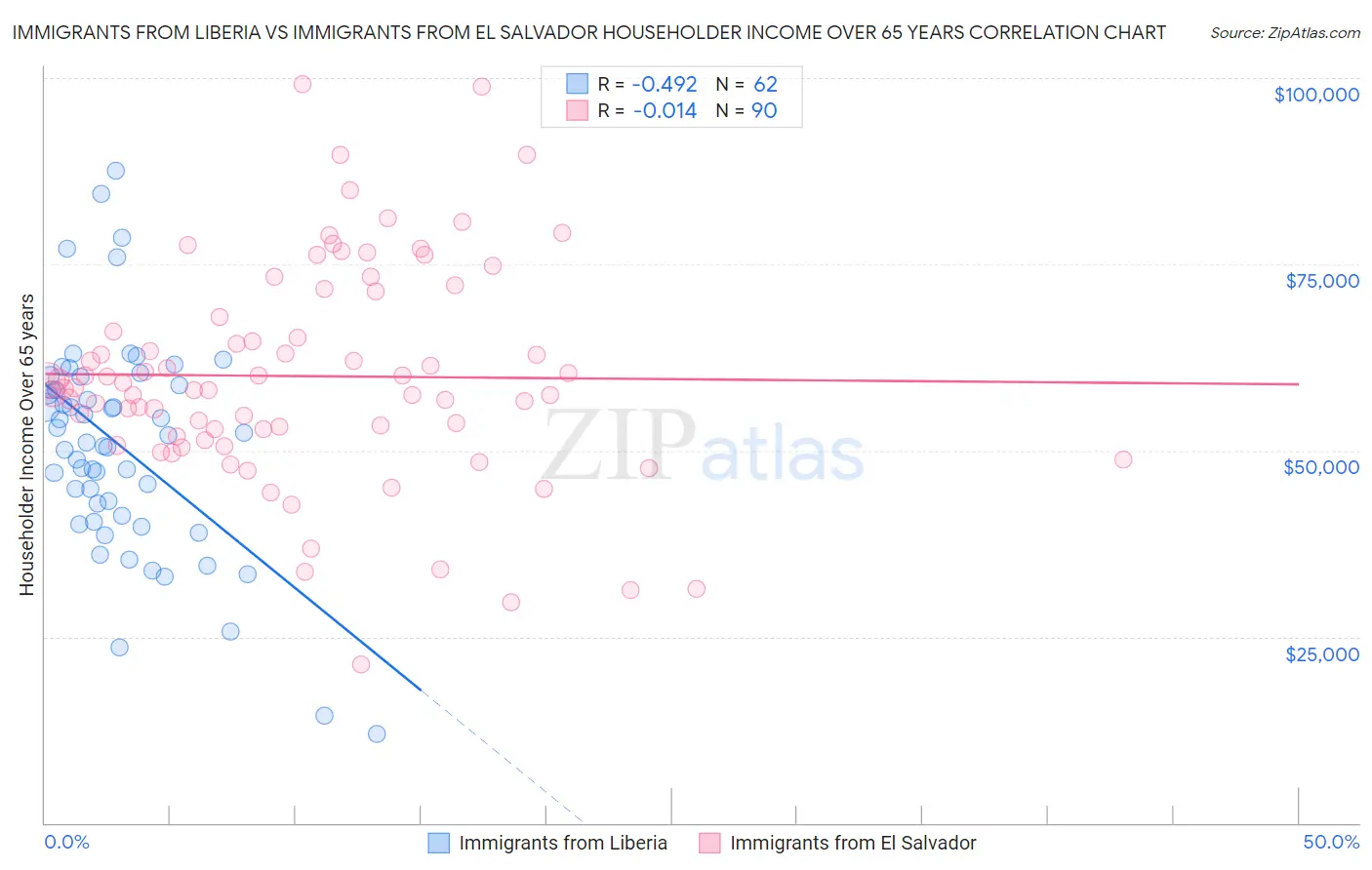 Immigrants from Liberia vs Immigrants from El Salvador Householder Income Over 65 years
