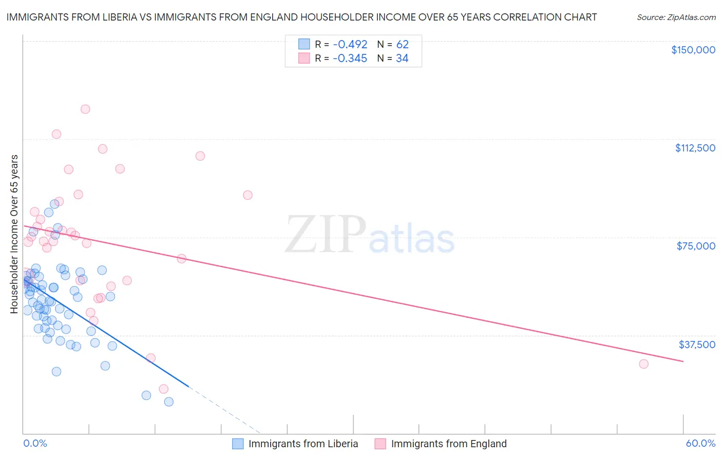 Immigrants from Liberia vs Immigrants from England Householder Income Over 65 years