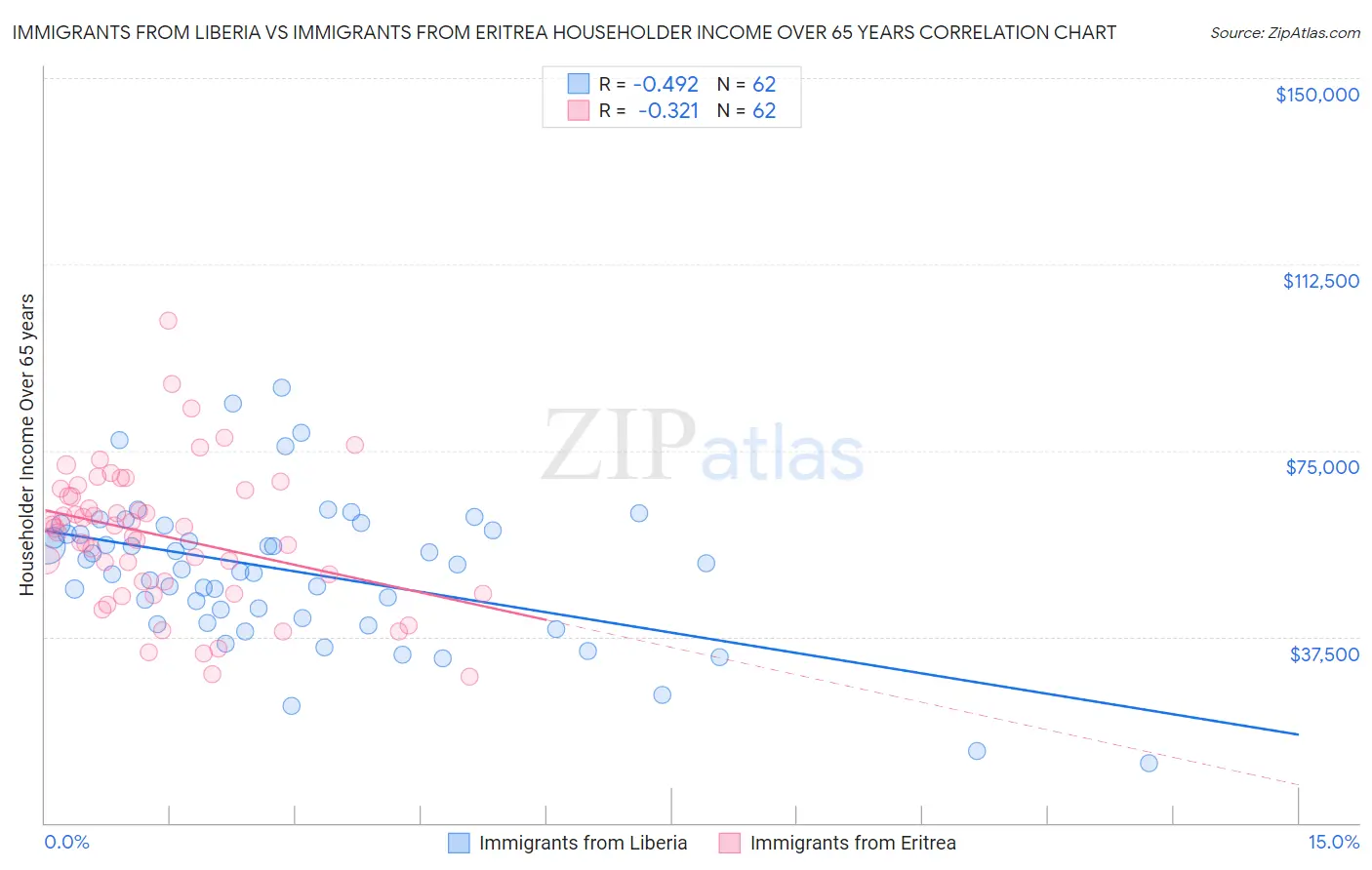 Immigrants from Liberia vs Immigrants from Eritrea Householder Income Over 65 years