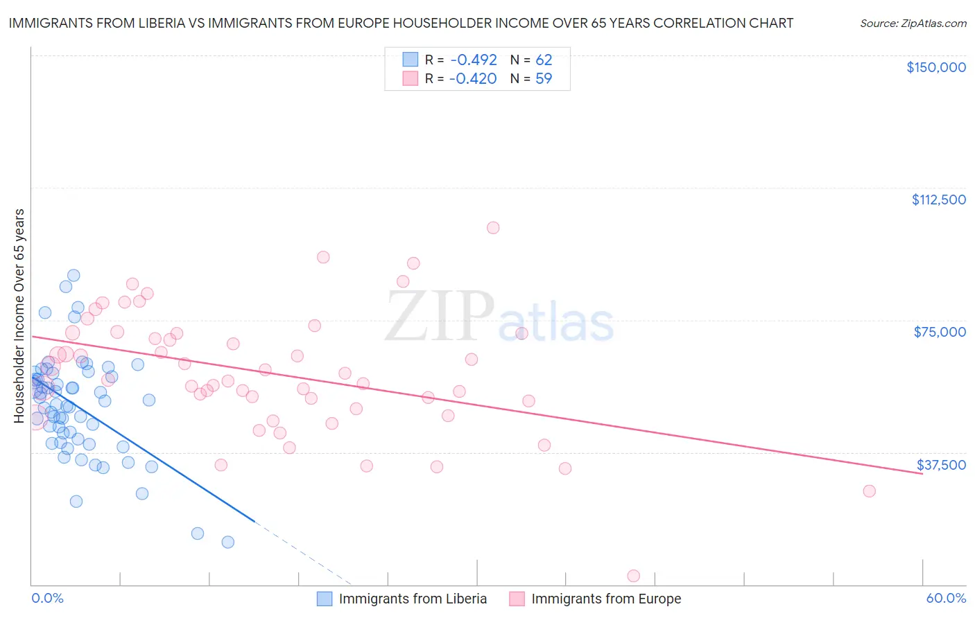 Immigrants from Liberia vs Immigrants from Europe Householder Income Over 65 years