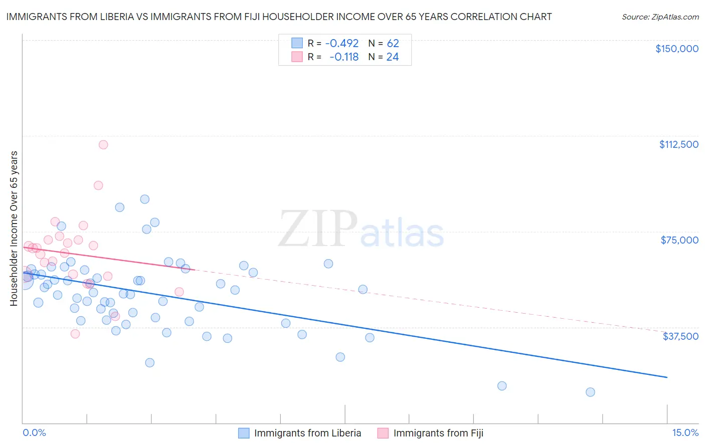 Immigrants from Liberia vs Immigrants from Fiji Householder Income Over 65 years