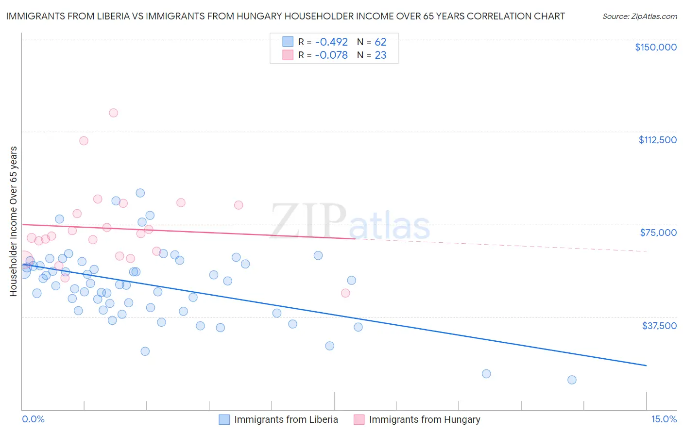 Immigrants from Liberia vs Immigrants from Hungary Householder Income Over 65 years