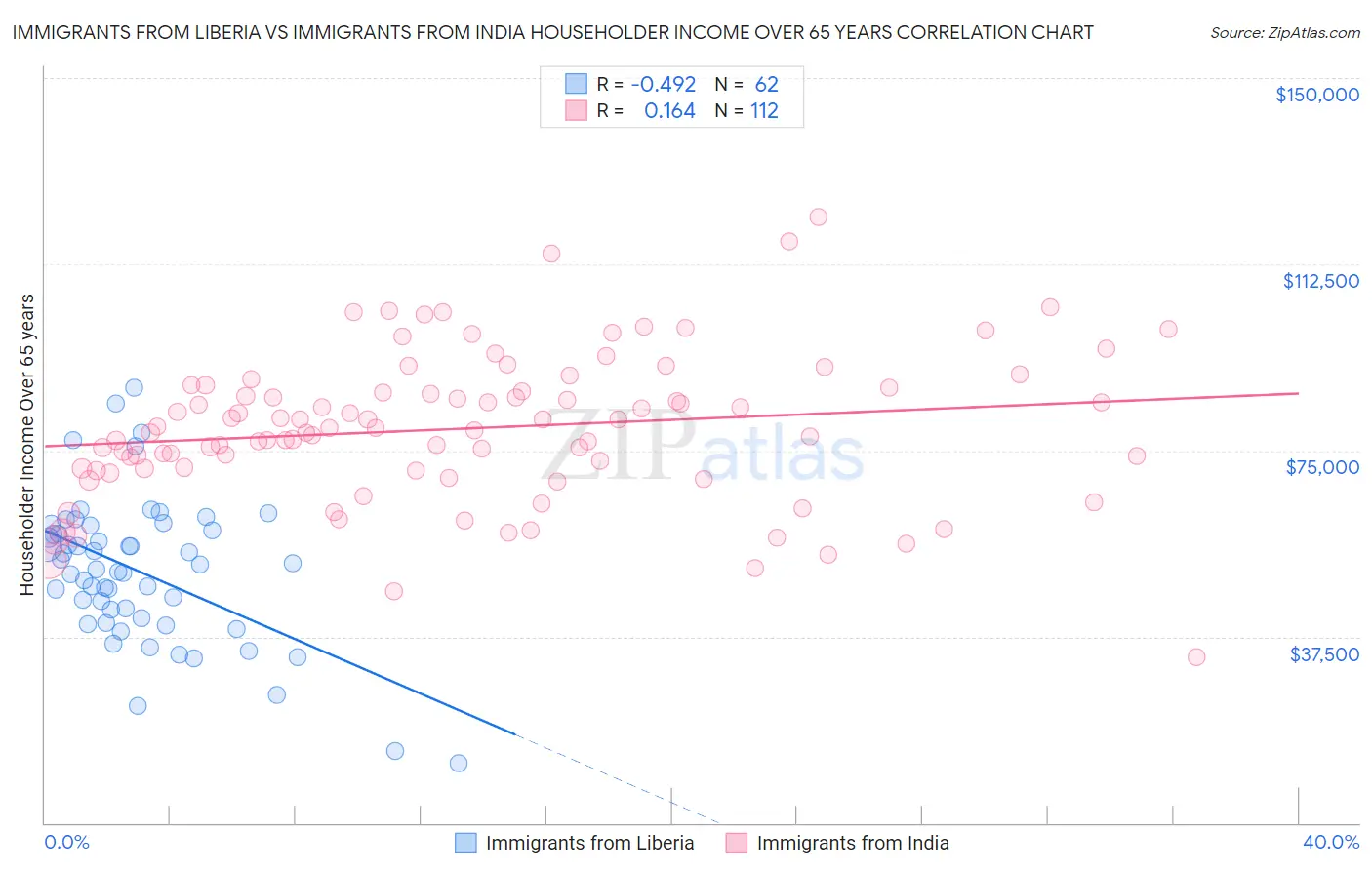 Immigrants from Liberia vs Immigrants from India Householder Income Over 65 years