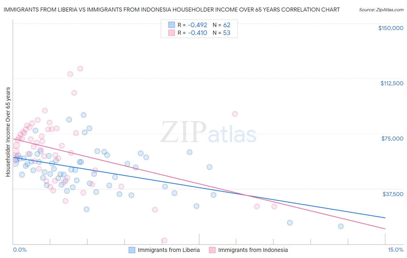 Immigrants from Liberia vs Immigrants from Indonesia Householder Income Over 65 years