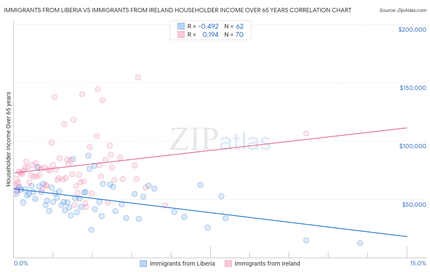 Immigrants from Liberia vs Immigrants from Ireland Householder Income Over 65 years