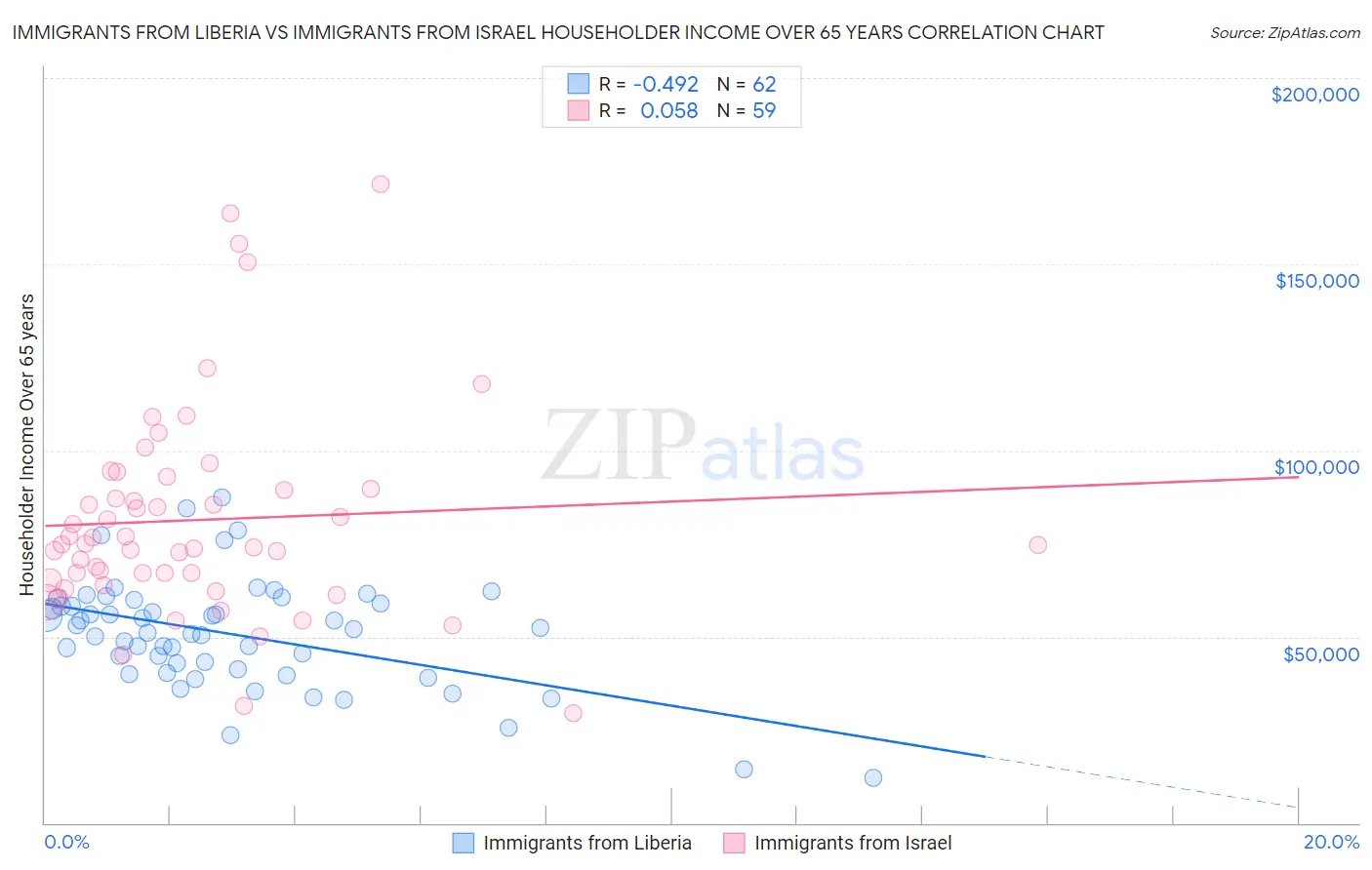 Immigrants from Liberia vs Immigrants from Israel Householder Income Over 65 years
