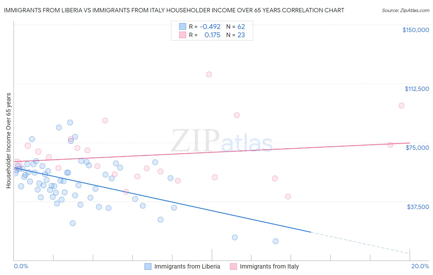 Immigrants from Liberia vs Immigrants from Italy Householder Income Over 65 years