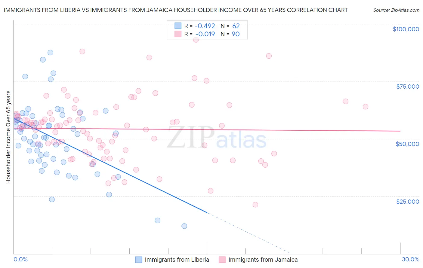 Immigrants from Liberia vs Immigrants from Jamaica Householder Income Over 65 years