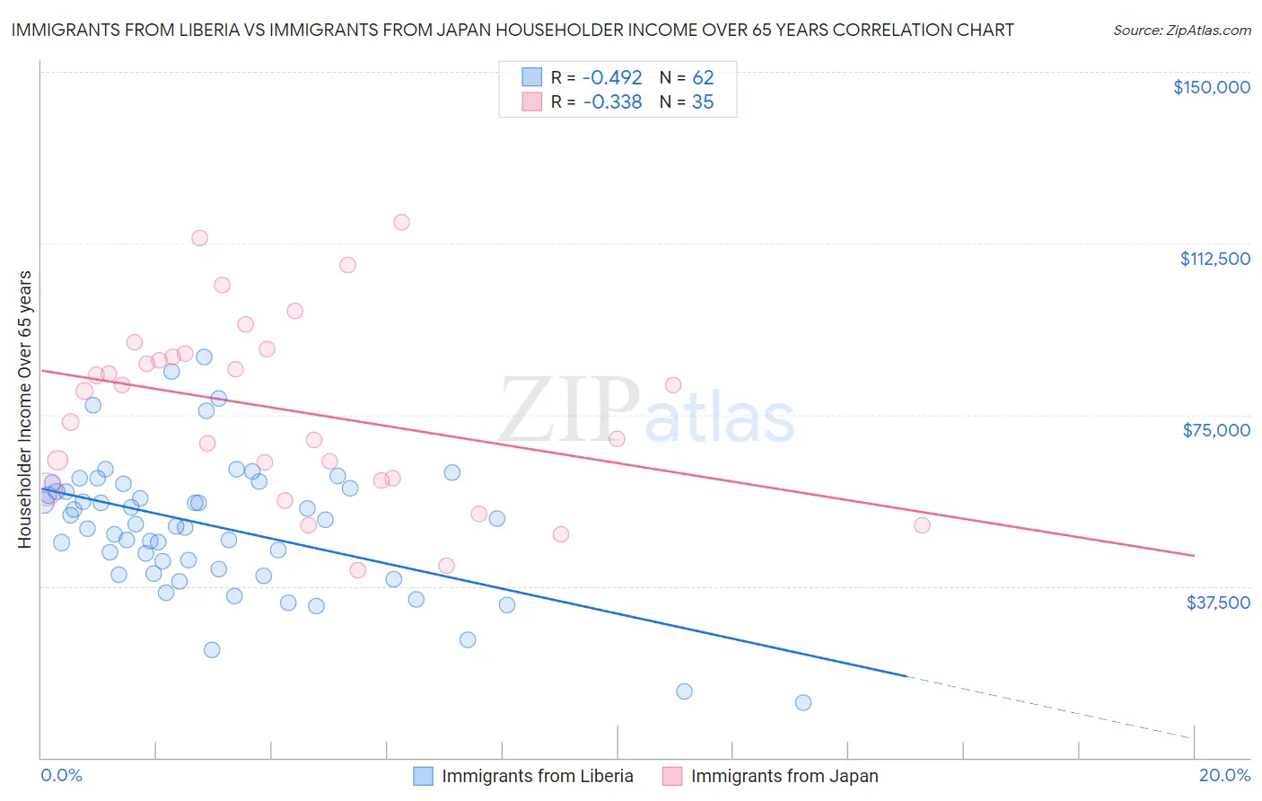 Immigrants from Liberia vs Immigrants from Japan Householder Income Over 65 years