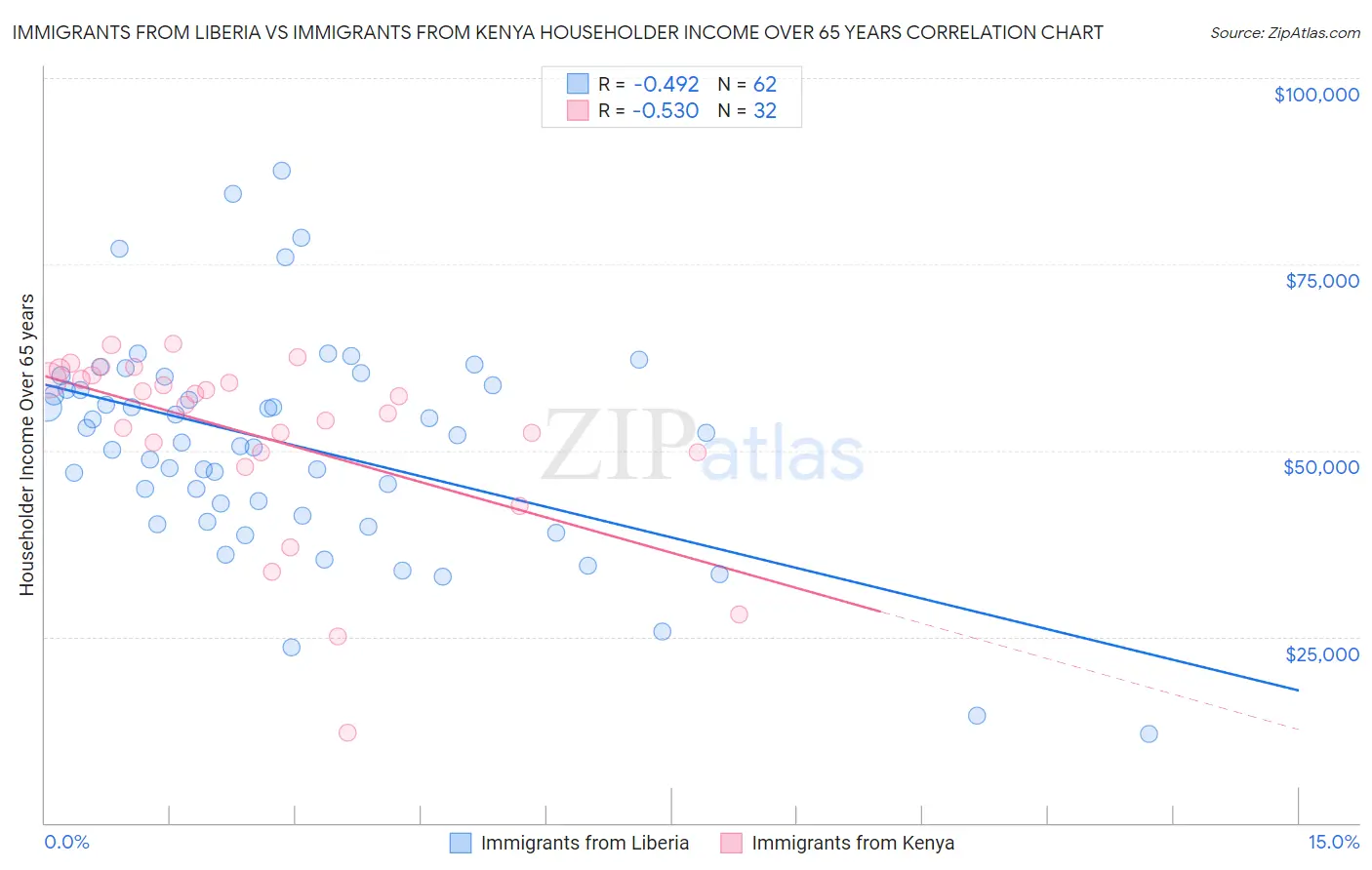 Immigrants from Liberia vs Immigrants from Kenya Householder Income Over 65 years