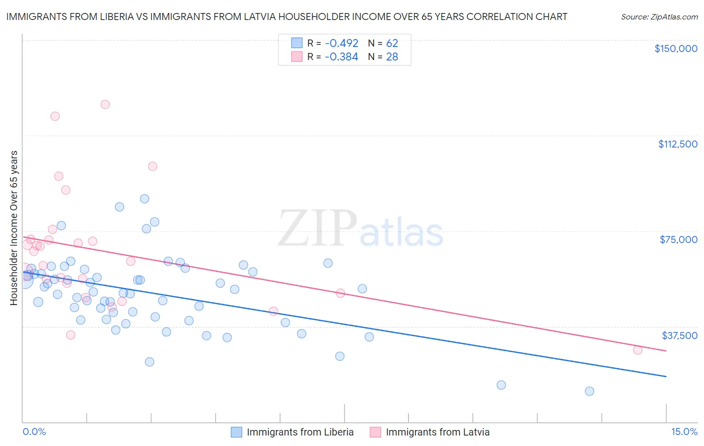 Immigrants from Liberia vs Immigrants from Latvia Householder Income Over 65 years