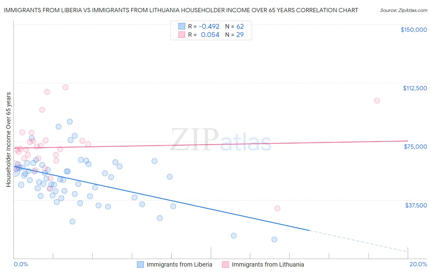 Immigrants from Liberia vs Immigrants from Lithuania Householder Income Over 65 years