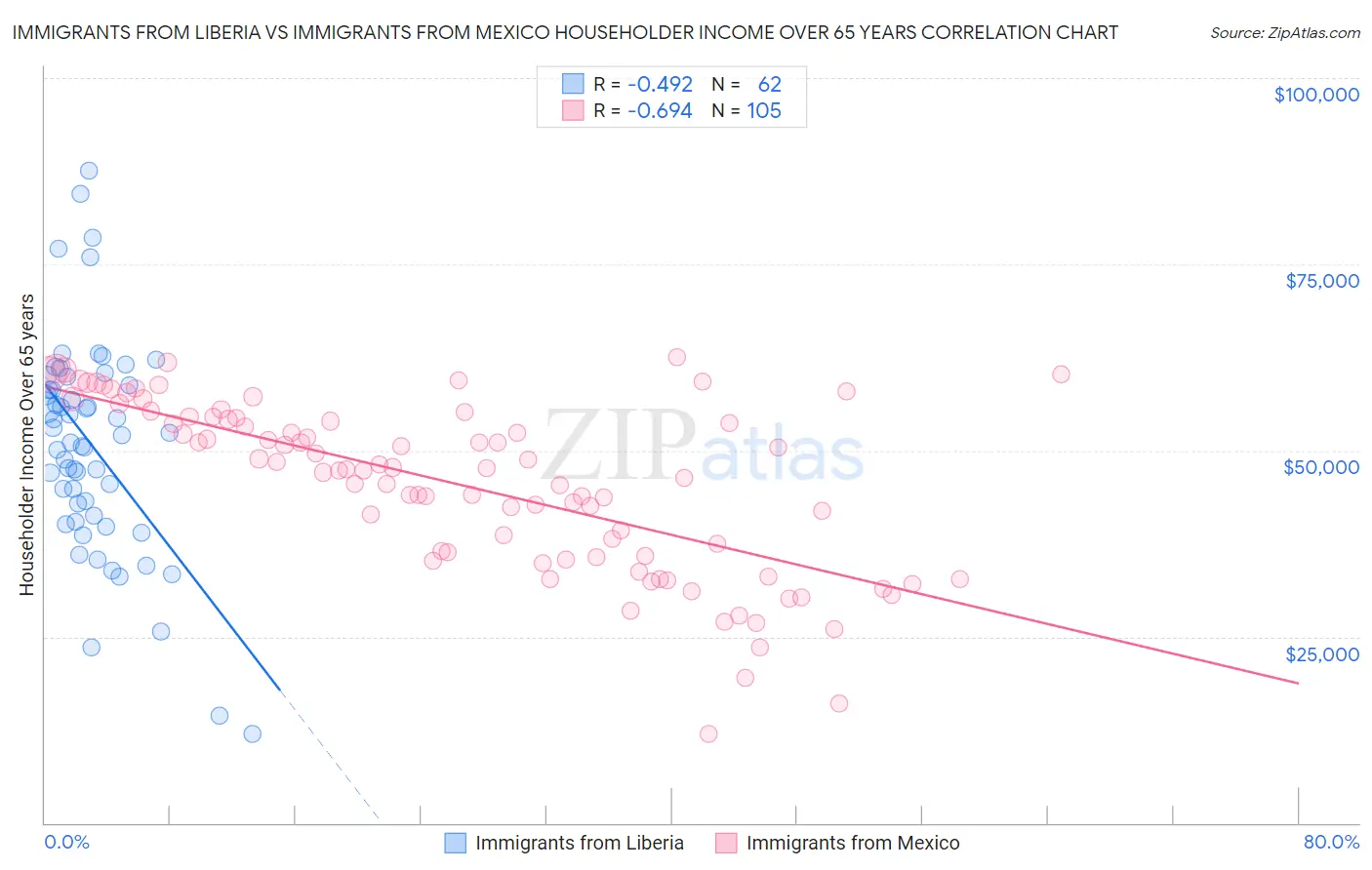 Immigrants from Liberia vs Immigrants from Mexico Householder Income Over 65 years