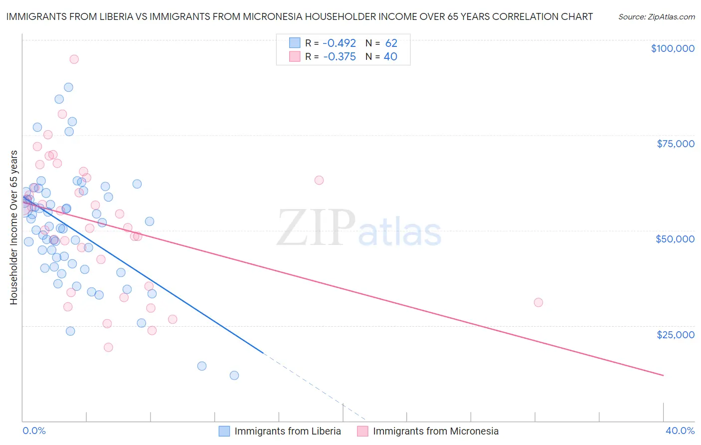 Immigrants from Liberia vs Immigrants from Micronesia Householder Income Over 65 years