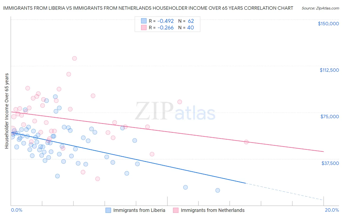 Immigrants from Liberia vs Immigrants from Netherlands Householder Income Over 65 years