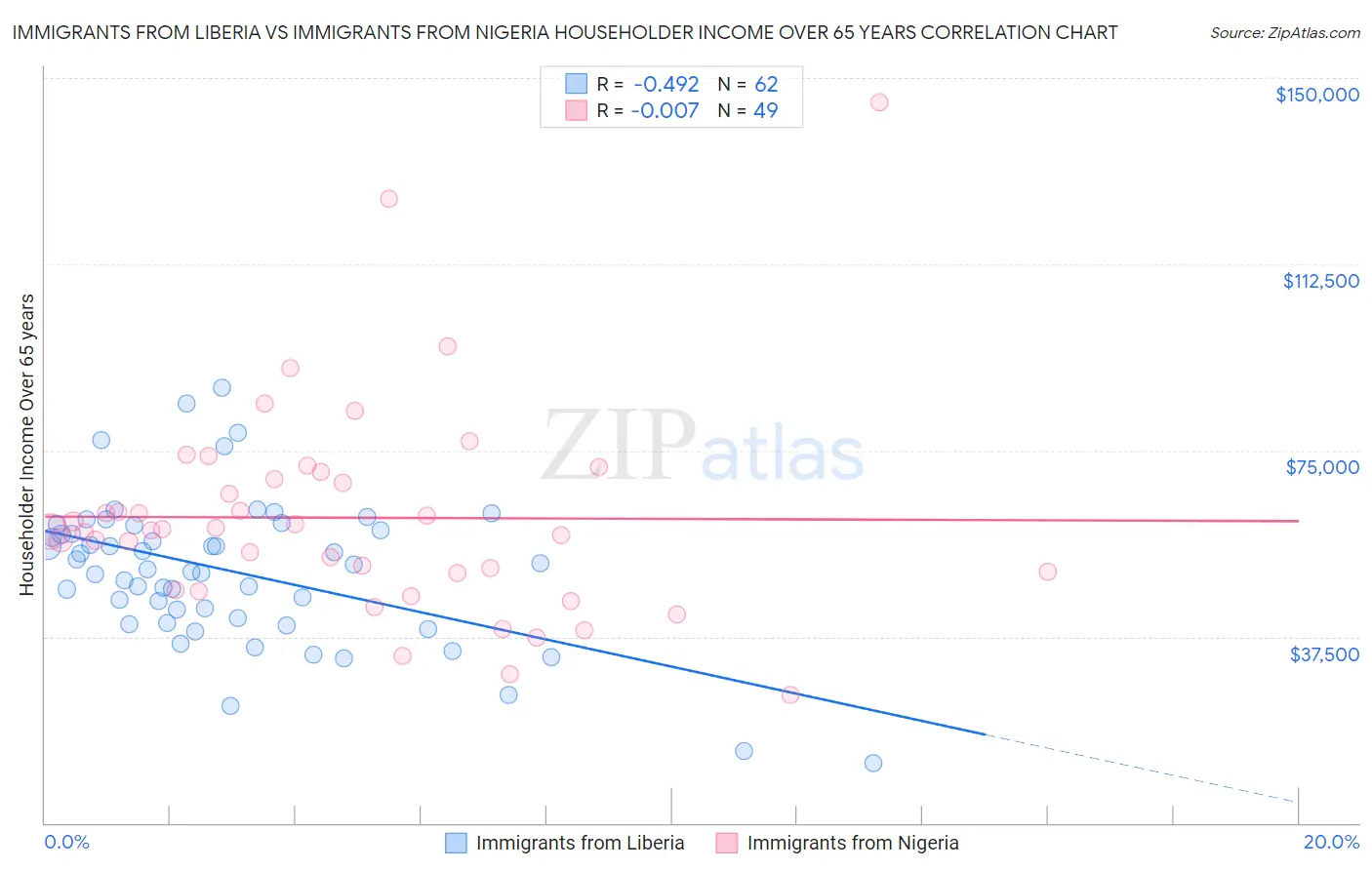 Immigrants from Liberia vs Immigrants from Nigeria Householder Income Over 65 years