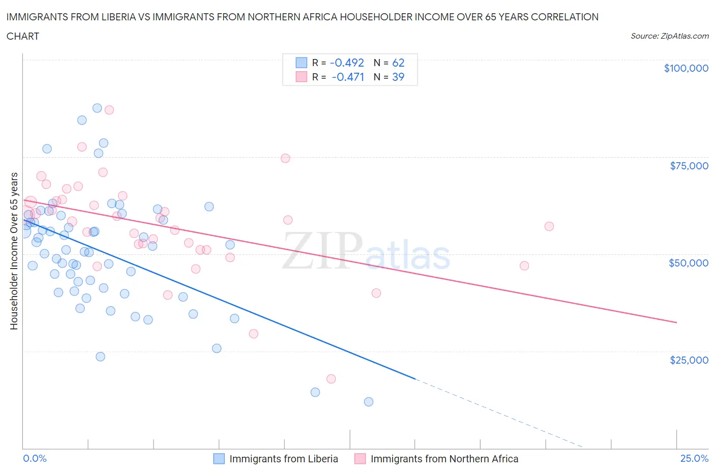 Immigrants from Liberia vs Immigrants from Northern Africa Householder Income Over 65 years