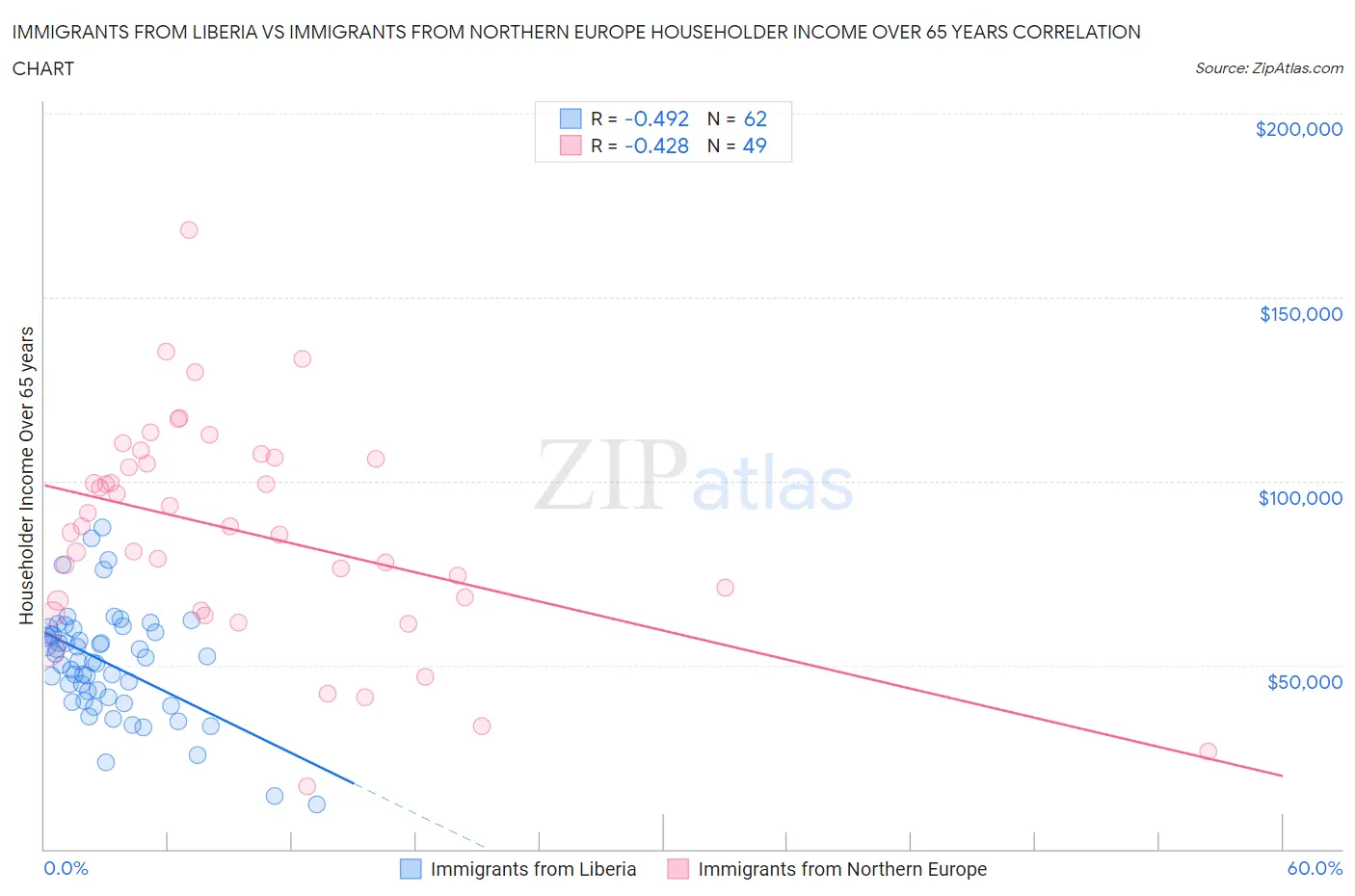 Immigrants from Liberia vs Immigrants from Northern Europe Householder Income Over 65 years