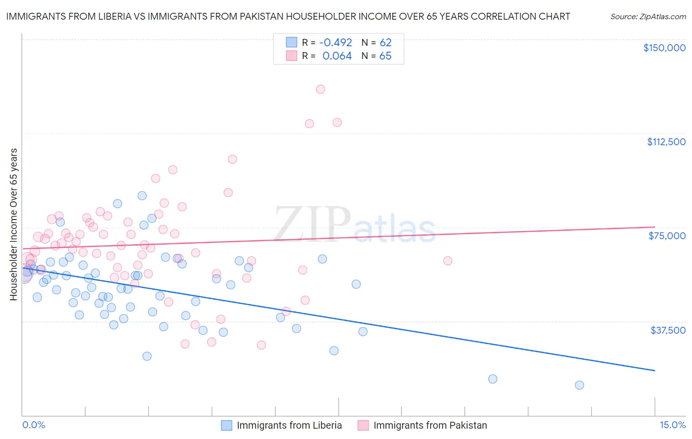 Immigrants from Liberia vs Immigrants from Pakistan Householder Income Over 65 years