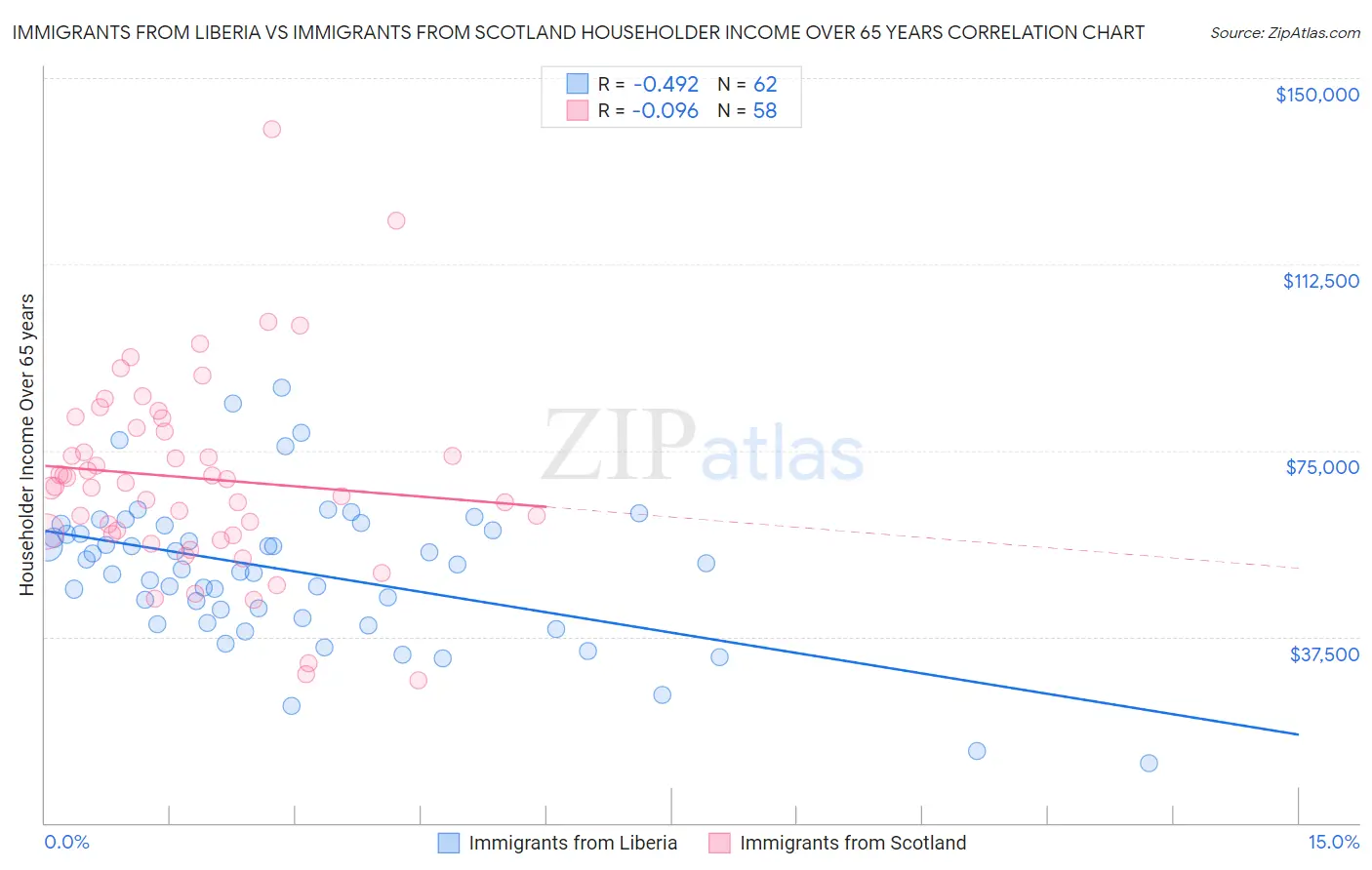 Immigrants from Liberia vs Immigrants from Scotland Householder Income Over 65 years