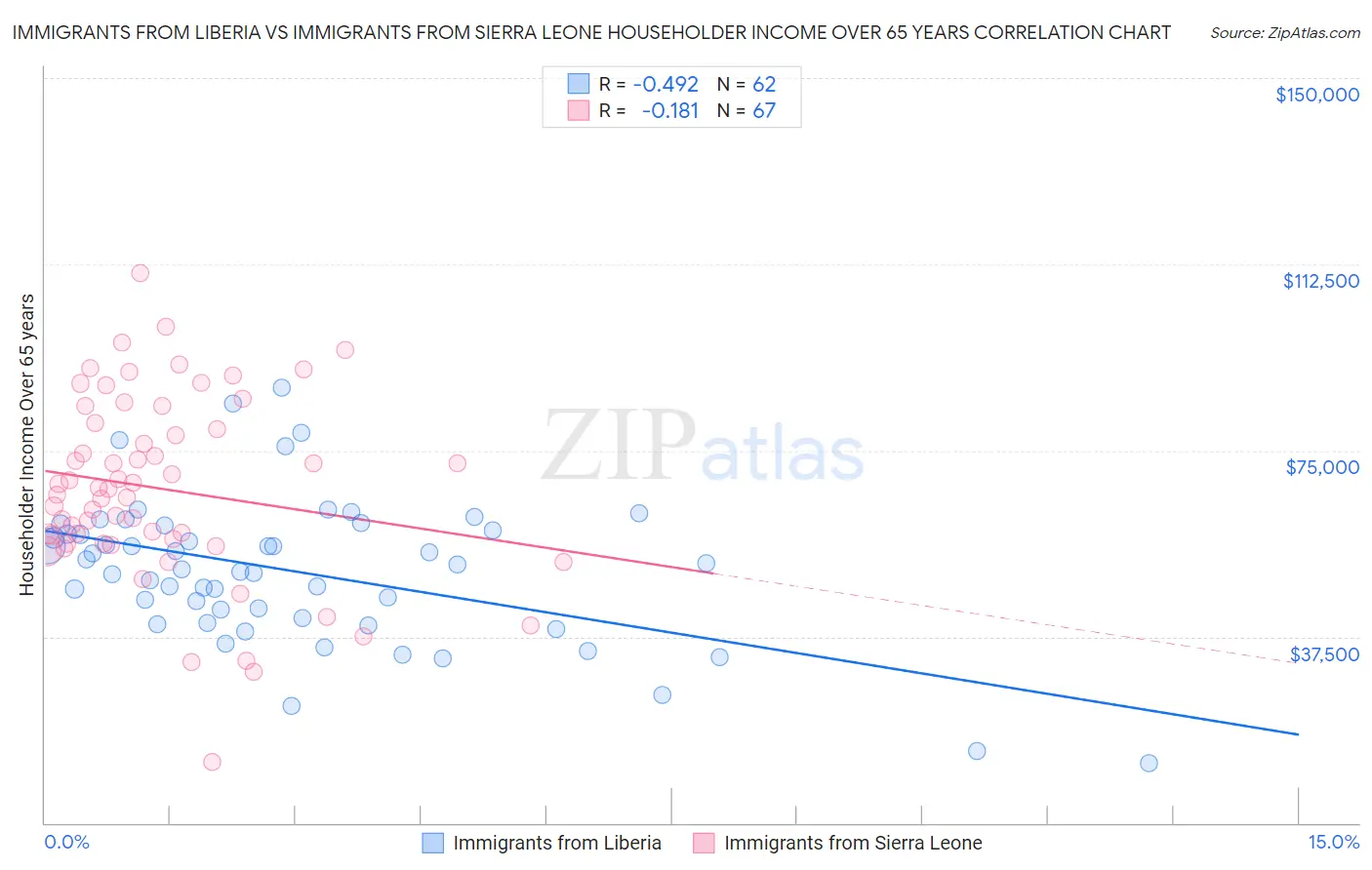 Immigrants from Liberia vs Immigrants from Sierra Leone Householder Income Over 65 years