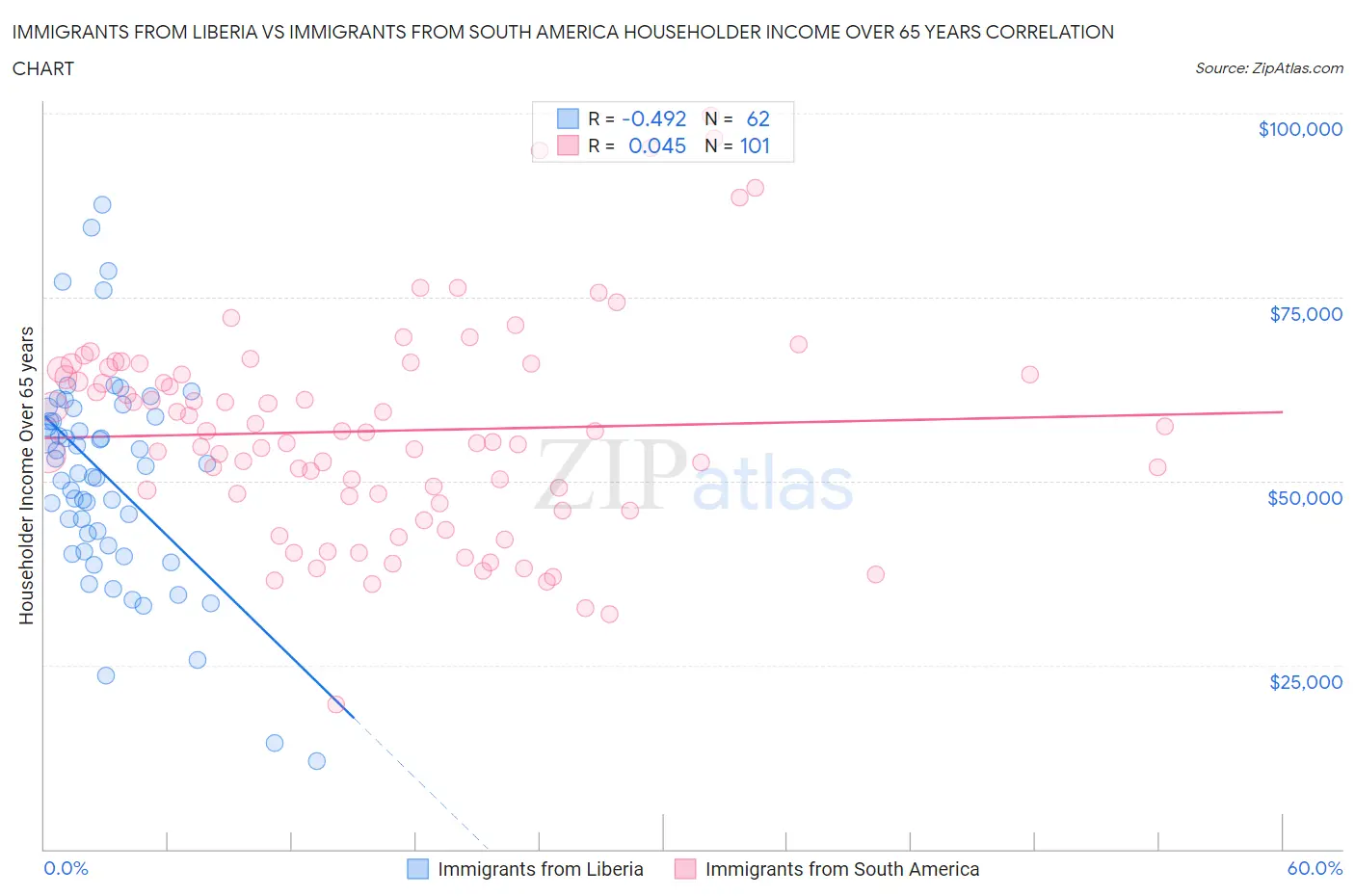 Immigrants from Liberia vs Immigrants from South America Householder Income Over 65 years