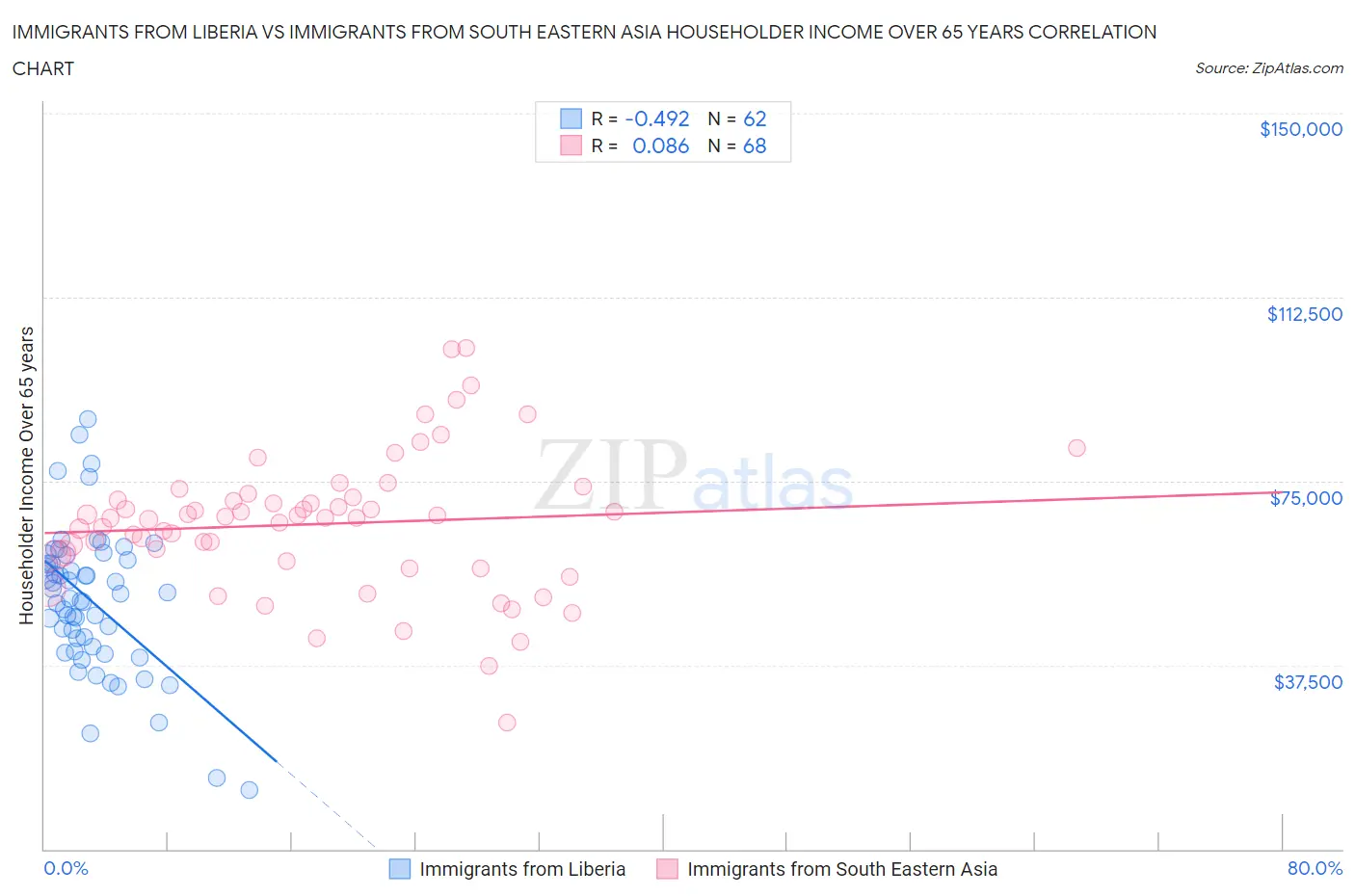 Immigrants from Liberia vs Immigrants from South Eastern Asia Householder Income Over 65 years