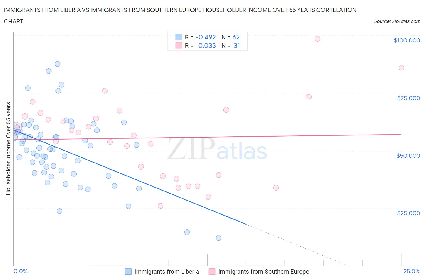Immigrants from Liberia vs Immigrants from Southern Europe Householder Income Over 65 years