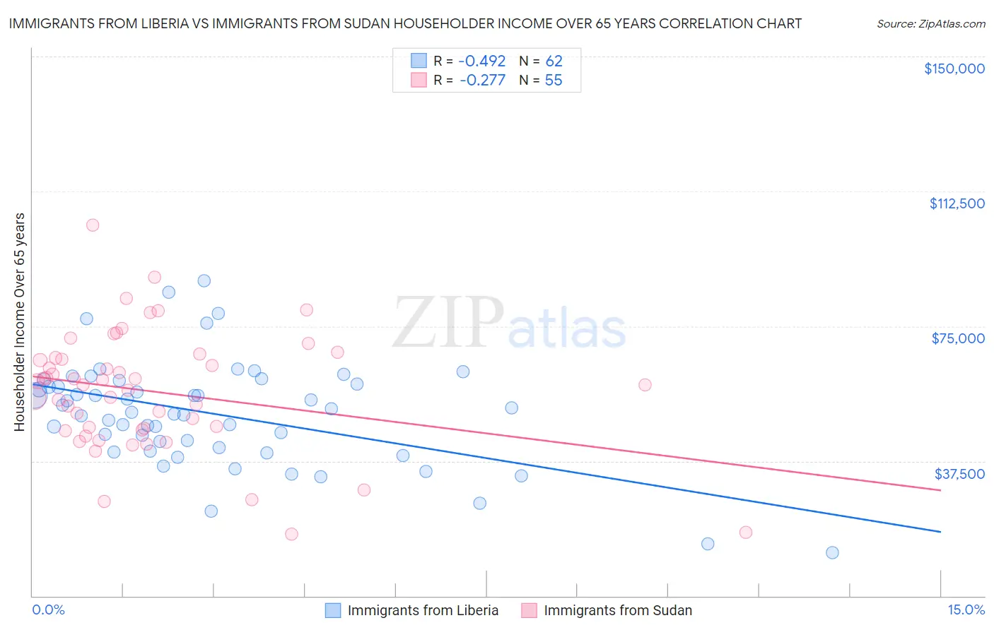 Immigrants from Liberia vs Immigrants from Sudan Householder Income Over 65 years