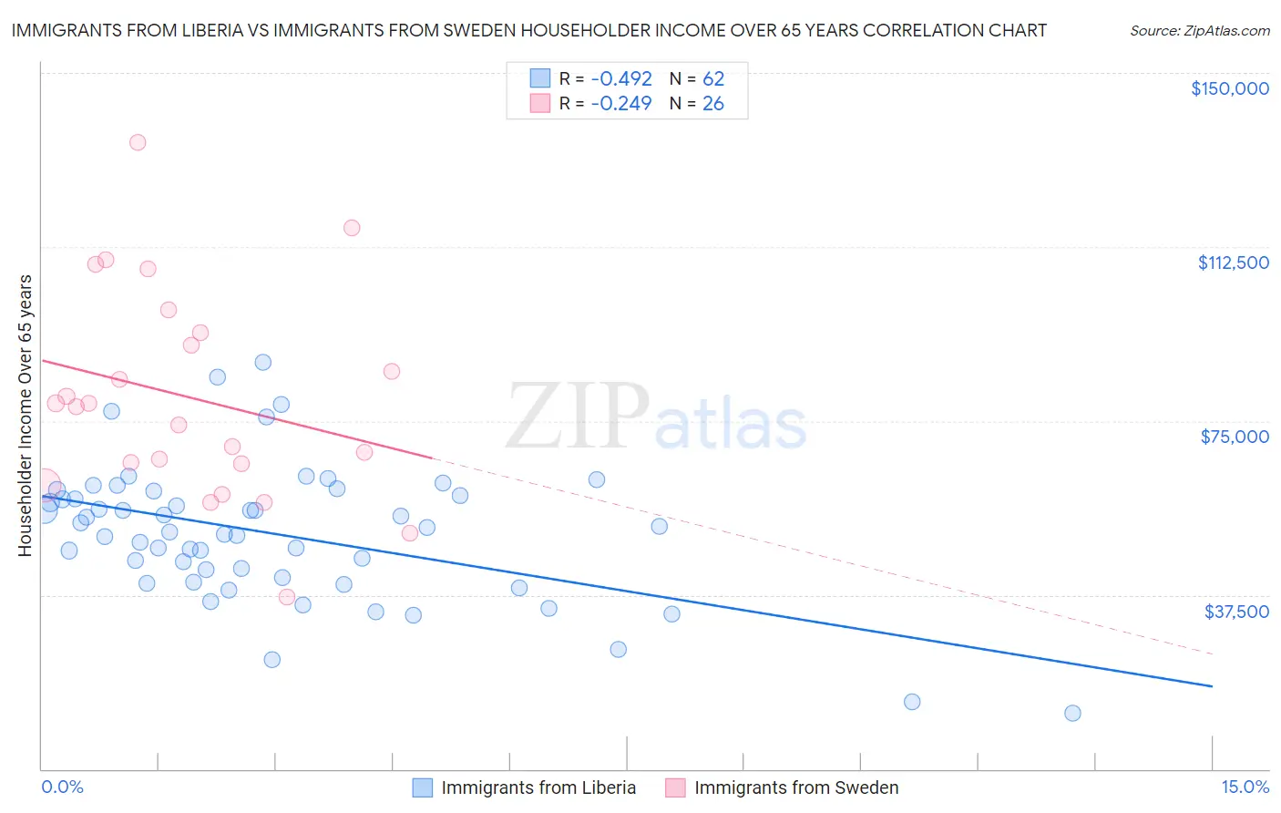 Immigrants from Liberia vs Immigrants from Sweden Householder Income Over 65 years