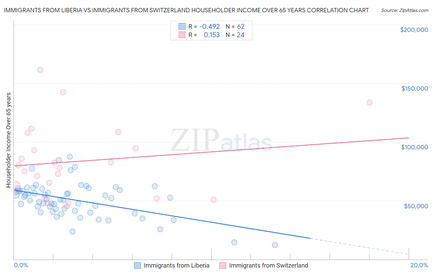Immigrants from Liberia vs Immigrants from Switzerland Householder Income Over 65 years