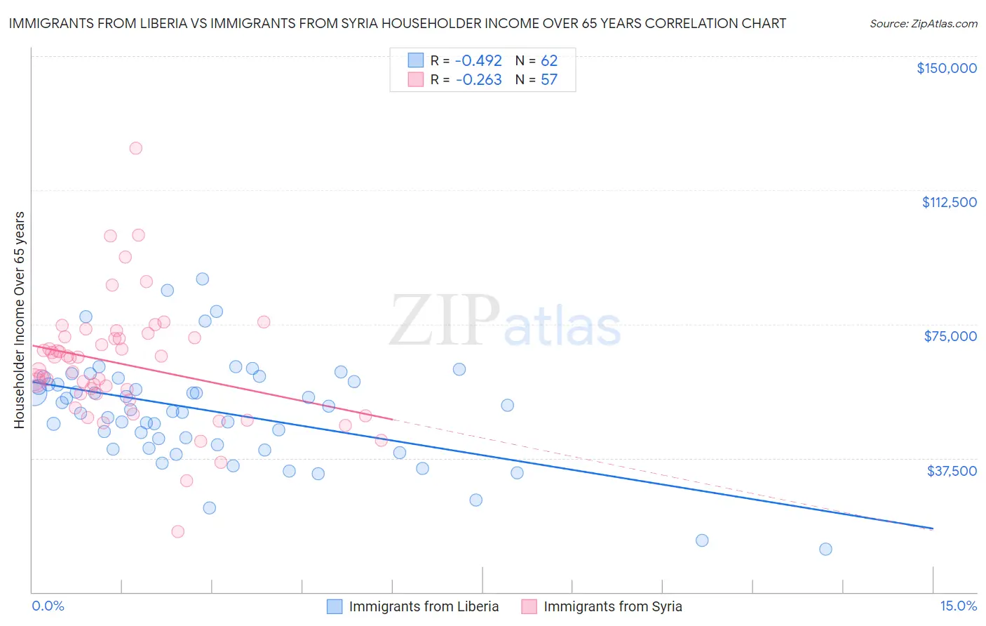 Immigrants from Liberia vs Immigrants from Syria Householder Income Over 65 years