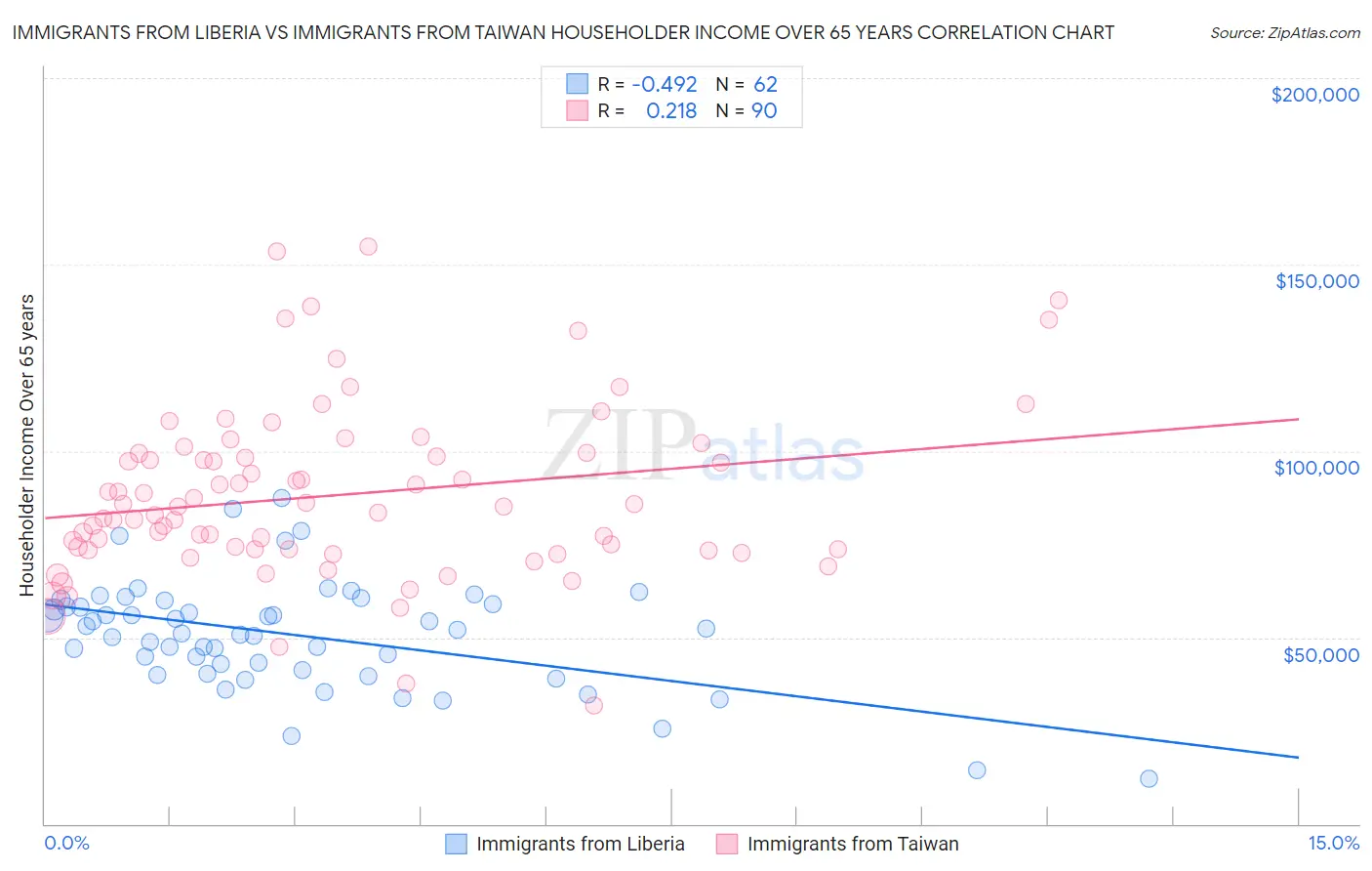 Immigrants from Liberia vs Immigrants from Taiwan Householder Income Over 65 years