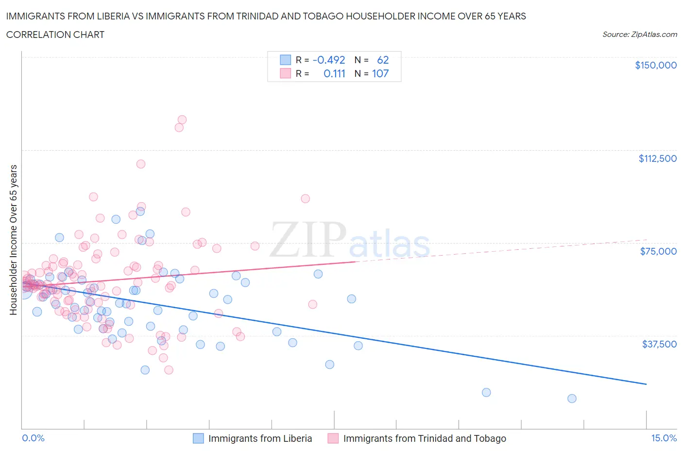 Immigrants from Liberia vs Immigrants from Trinidad and Tobago Householder Income Over 65 years