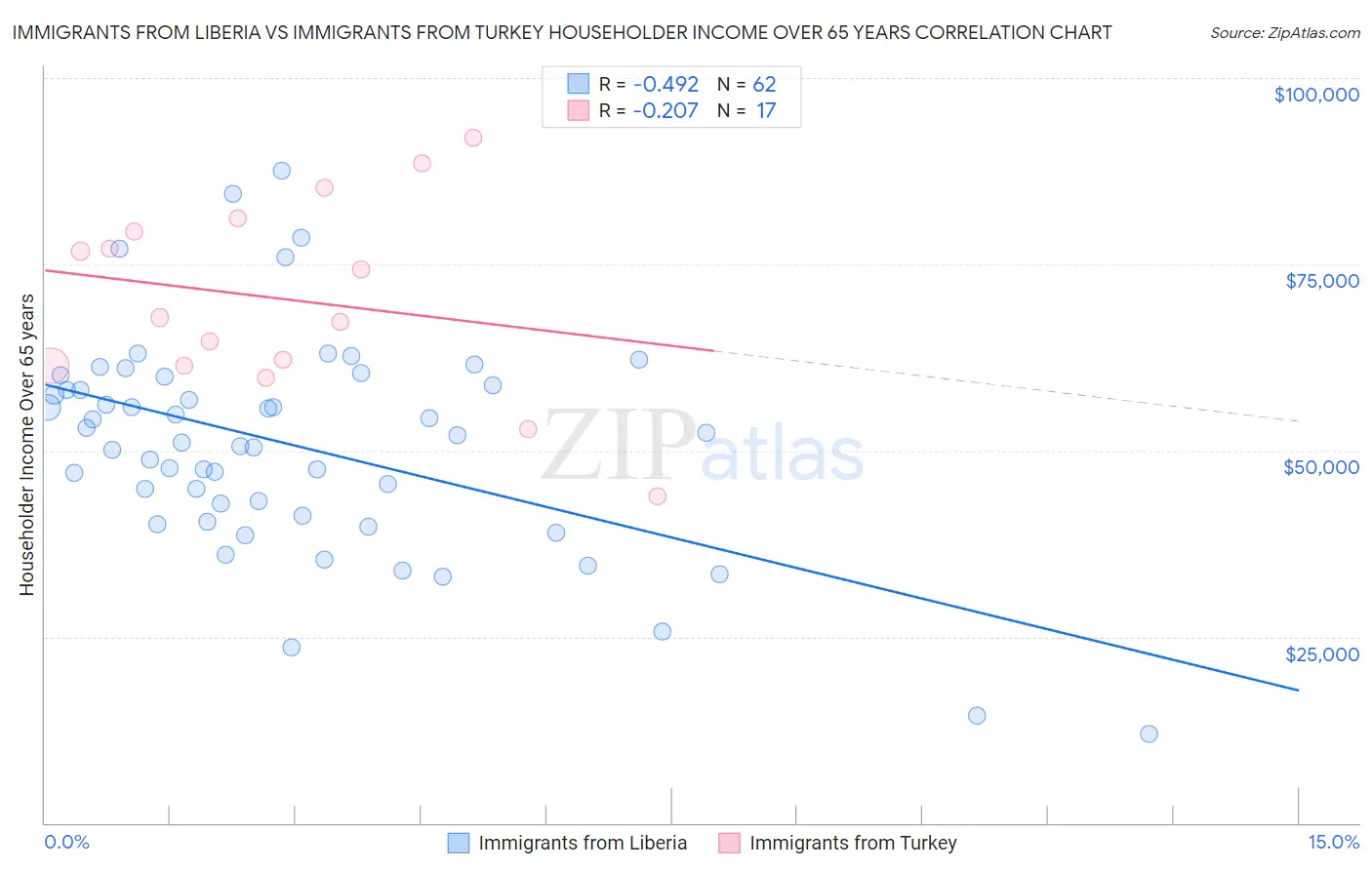 Immigrants from Liberia vs Immigrants from Turkey Householder Income Over 65 years