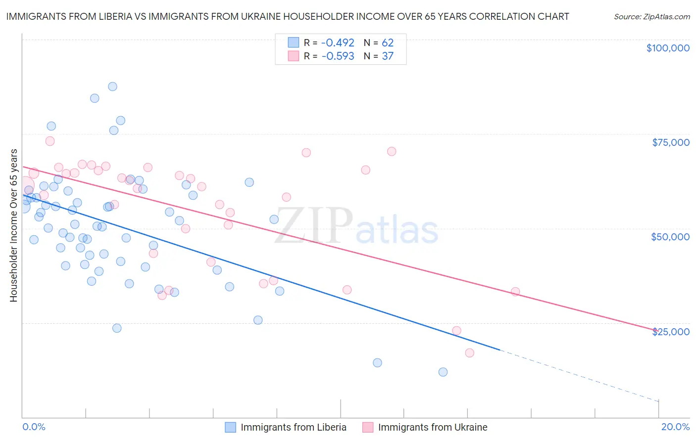 Immigrants from Liberia vs Immigrants from Ukraine Householder Income Over 65 years