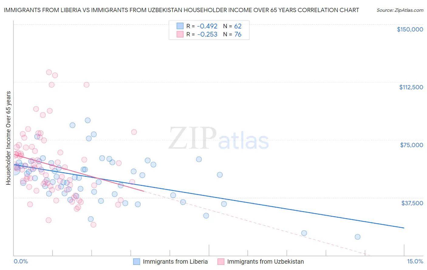 Immigrants from Liberia vs Immigrants from Uzbekistan Householder Income Over 65 years