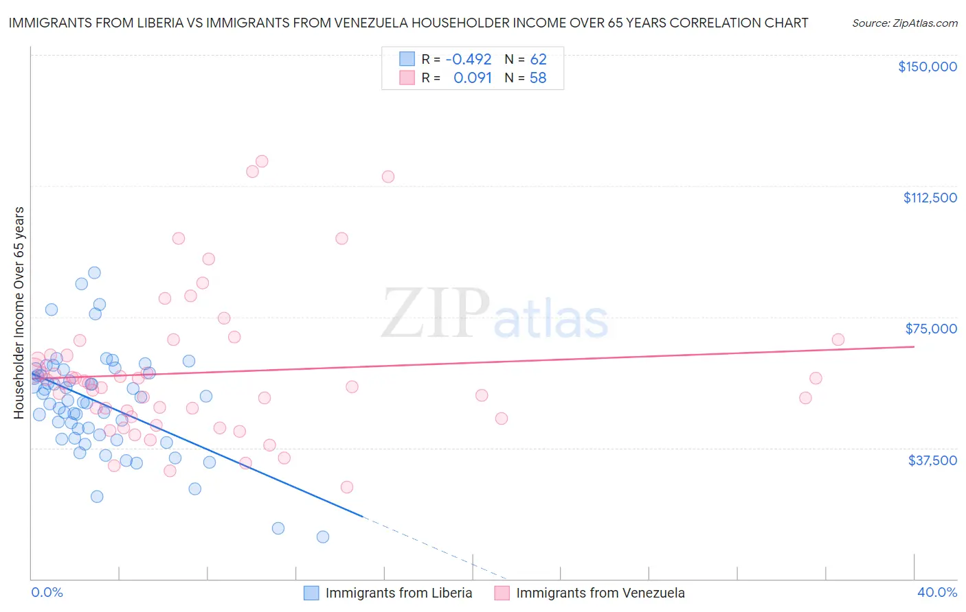 Immigrants from Liberia vs Immigrants from Venezuela Householder Income Over 65 years