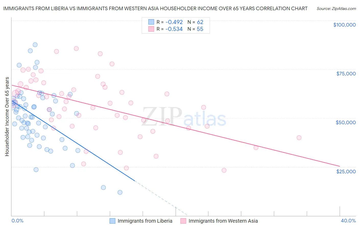 Immigrants from Liberia vs Immigrants from Western Asia Householder Income Over 65 years